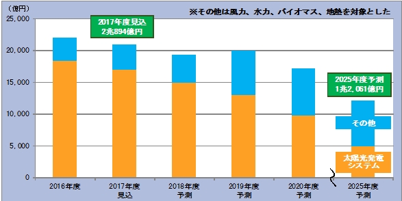 富士経済２