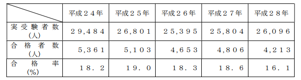 過去５年間の一級建築士試験「学科の試験」結果 