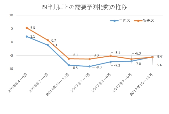 工務店需要動向　２０１７第３四半期