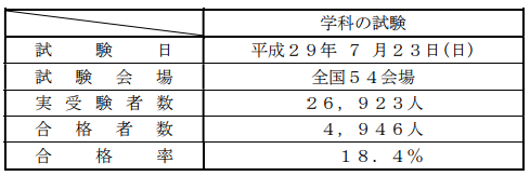 ２０１７年一級建築士試験「学科の試験」結果概要