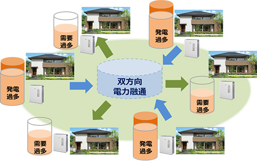 蓄電池制御による電力融通イメージ