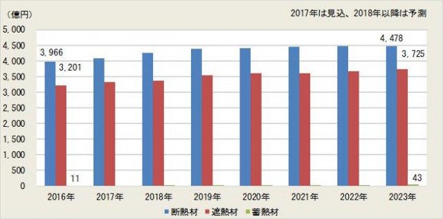 富士経済