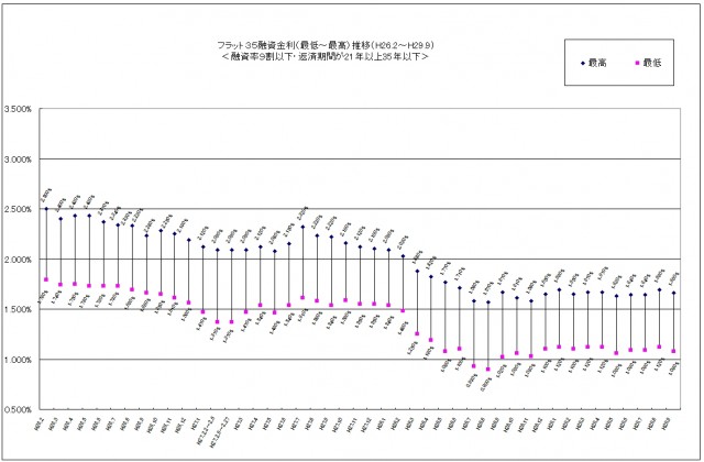 フラット３５９月