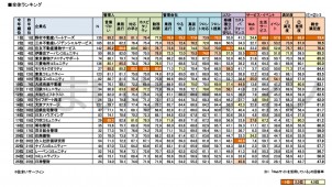マンション入居者の「管理満足度」、野村不動産が１位-スタイルアクト調べ