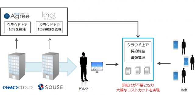 SOUSEI/GMO