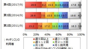 キッチンコンロ「週５回以上」掃除する人が３割、マイボイスコム調べ