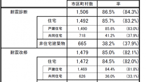 国交省、地方公共団体の耐震改修促進計画と補助制度の整備状況を公表