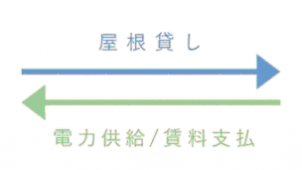 エコスタイル、「屋根貸し太陽光発電」推進へＷＥＢページ公開