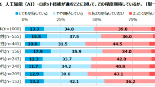 ＡＩ・ロボット技術の進展、「期待している」が４８．１％　日本能率協会調べ