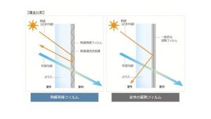 ＡＢＣ商会、熱線を空に向けて反射する窓用遮熱フィルム