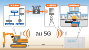 「５Ｇ」と４Ｋ３Ｄモニターを活用した建機の遠隔施工に成功-ＫＤＤＩ、大林組、ＮＥＣ