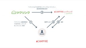 ツクリンク、建設業者向けオンライン少額融資サービス