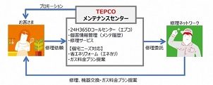 ＴＥＰＣＯホームテック、住設メンテナンスサービス事業へ参入