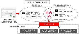 不動産業界向けの新たな集客支援　広告連携ツールで効率的に顧客獲得