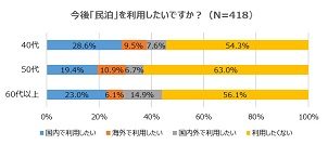 民泊制度に「賛成」６割超も「利用したい」は４割に　スマイスター調べ