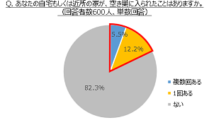 自宅・近所の家が空き巣に入られたことがある人は約２割