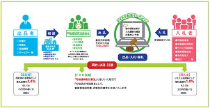 不動産競売流通協会、不動産オークションサイトを開設
