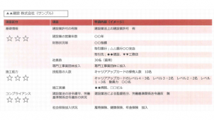 専門工事企業の施工能力　大項目ごとに３～４段階で評価　