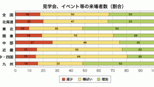 第２回住宅業況調査「戸建の集客は回復傾向」、住団連調べ