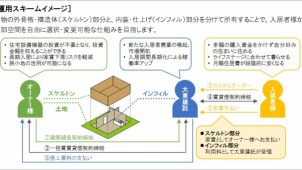 大東建託、カスタムオーダー型戸建賃貸事業スキームの試行を開始