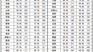 住宅用火災警報器の全国設置率は８１．６％　トップは福井県９５．１％
