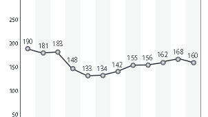 ２０１７年度プレハブ住宅完工総数、前年度比５．２％減　ＺＥＨ率は８ポイント上昇