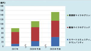 ="マイクログリッド市場、2025年に153億円 富士経済調べ" マイクログリッド市場、2025年に153億円 富士経済調べ