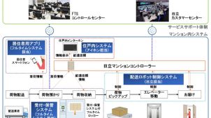 アイホン、日立などマンション内宅配システム開発の協創を開始
