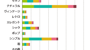 理想のインテリアスタイルは「ナチュラル」「モダン」「シンプル」が７割　シンコール調べ