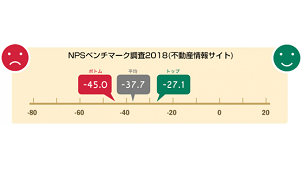 不動産情報サイトの顧客ロイヤルティ１位は「ＳＵＵＭＯ」