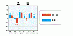 「戸建て注文は若干の回復基調」、住団連調べ