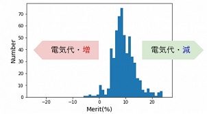 スマートメーターを活用した時間帯別料金プランで平均９．２％の電気代削減