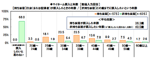 非持ち家居住者の７割が「マイホーム購入したいと思わない」　日本ＦＰ協会調べ