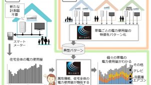 三菱電機、ＡＩで家電ごとの電力使用量を推定する新技術を開発