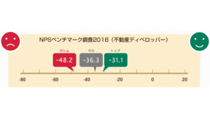 ="NTTコム、大手不動産6社調査 顧客ロイヤルティ1位は野村不動産 " NTTコム、大手不動産6社調査 顧客ロイヤルティ1位は野村不動産