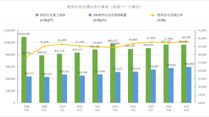 ２０１７年既存住宅流通量は５９万６８８４件　６年連続で増加