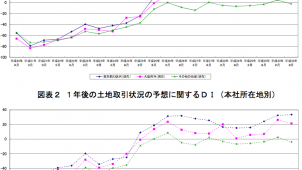 主要企業の土地取引状況、東京は引き続き「活発」が増加