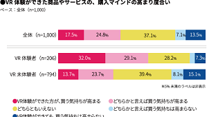 不動産内覧などでのＶＲ体験「購入意欲が高まると思う」４２％　マクロミル調べ