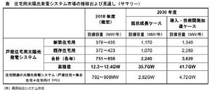 住宅用太陽光、２０１８～１９年度を底に市場再拡大の見通し