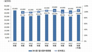 浄水器・整水器市場　２０１７年度微減も１８年度は微増へ