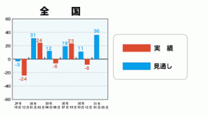 第４回住宅業況調査、戸建て注文の受注棟数がマイナスに　金額はプラス継続