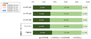 ２０１８年のリフォーム費用は平均２０９．５万円　ホームプロ調べ