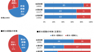 災害に対応する設備の要望「太陽光や蓄電池」が最多　住環境研究所調べ