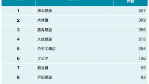 パテント・リザルト「ゼネコン業界 他社牽制力ランキング２０１８」発表