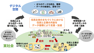 横浜市、東急電鉄ら４者、地域コミュニティ活性化にＩＣＴ・ＩｏＴ技術を活用