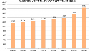住居分野のリモートモニタリング市場は２０３０年に１．５倍超　富士経済調べ