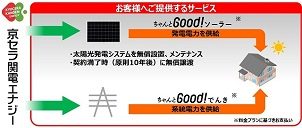京セラ関電エナジー、太陽光発電システムの無償設置で新サービス
