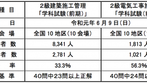 ="2級建築・電気工事施工管理技術検定学科試験の合格者が発表" 2級建築・電気工事施工管理技術検定学科試験の合格者が発表
