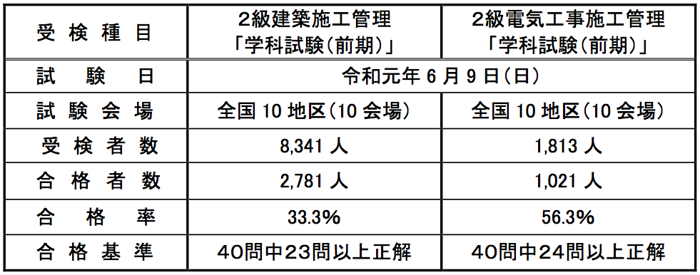 統計検定の難易度 | 有意に無意味な話