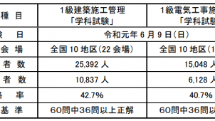 ="1級建築・電気工事施工管理技術検定「学科試験」合格者が発表" 1級建築・電気工事施工管理技術検定「学科試験」合格者が発表
